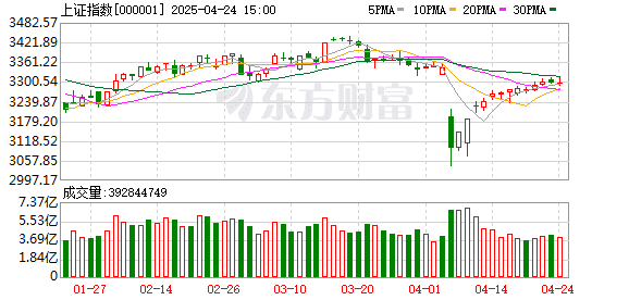 创业板指下跌0.68% 全市场超4100股调整 宠物经济概念走强