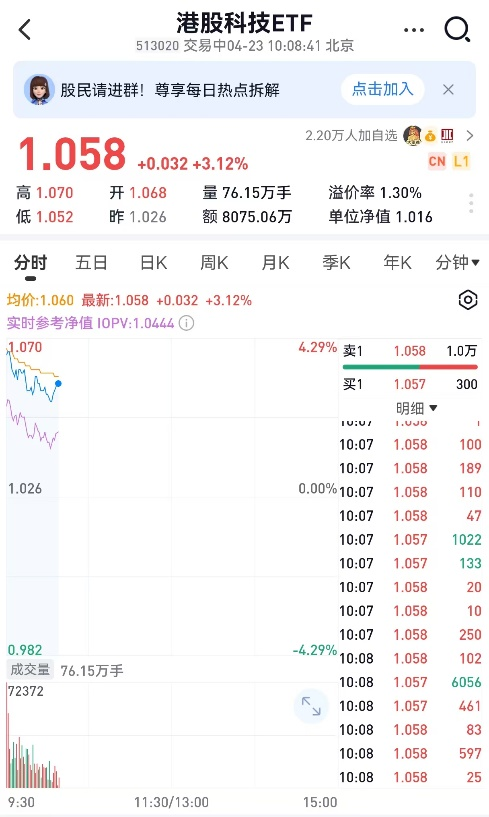 科技成长中期仍是市场主线，港股科技ETF（513020）大涨3%