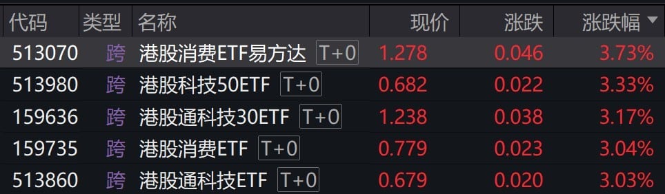 港股早盘走强，多只港股消费、港股科技相关ETF大涨超3%