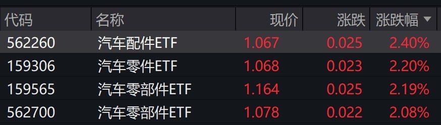 汽车配件概念股走强，配件、零部件相关ETF涨超2%