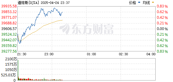 美股三大指数集体上涨 纳指涨近2%