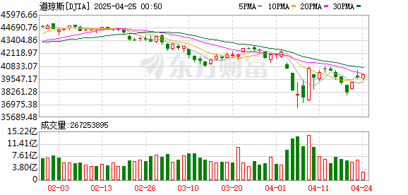 深夜 美股集体拉升！特朗普关税又有新变化 美联储回应降息前景！
