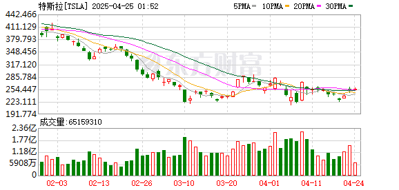 特斯拉在欧盟销量暴跌45%！马斯克将大幅减少政府工作 特朗普表态