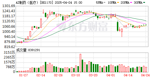 七部门发文推动「人工智能赋能医药全产业链」 多家AI医疗概念公司称东风已至