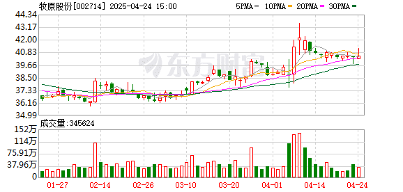 牧原股份：一季度净利润44.91亿元 同比扭亏