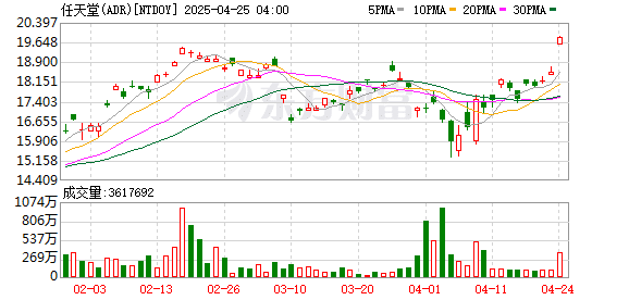 Switch 2引爆全球疯抢 强势冲击消费电子市场纪录 任天堂股价大涨