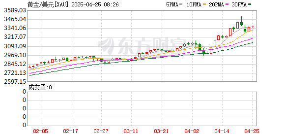 国际金价波动加剧 短期内能否继续投资？