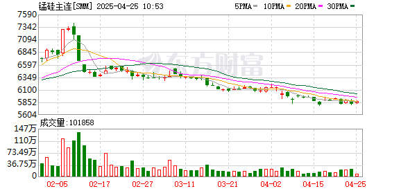 成本支撑偏弱 锰硅后市怎么走？
