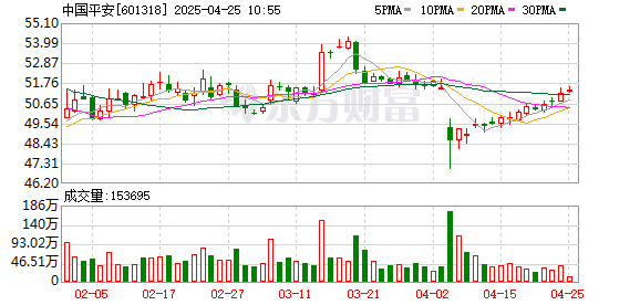 中国平安：2024年年度股东会增加临时提案 拟发行不超500亿元人民币债券融资工具
