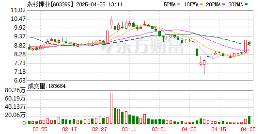 15家公司公告股东减持计划 拟减持比例居前的有永杉锂业、采纳股份等