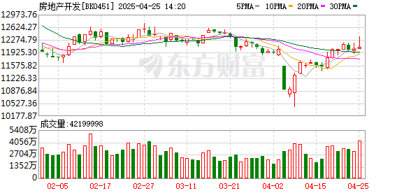 房地产利好突袭！地产股集体大涨！