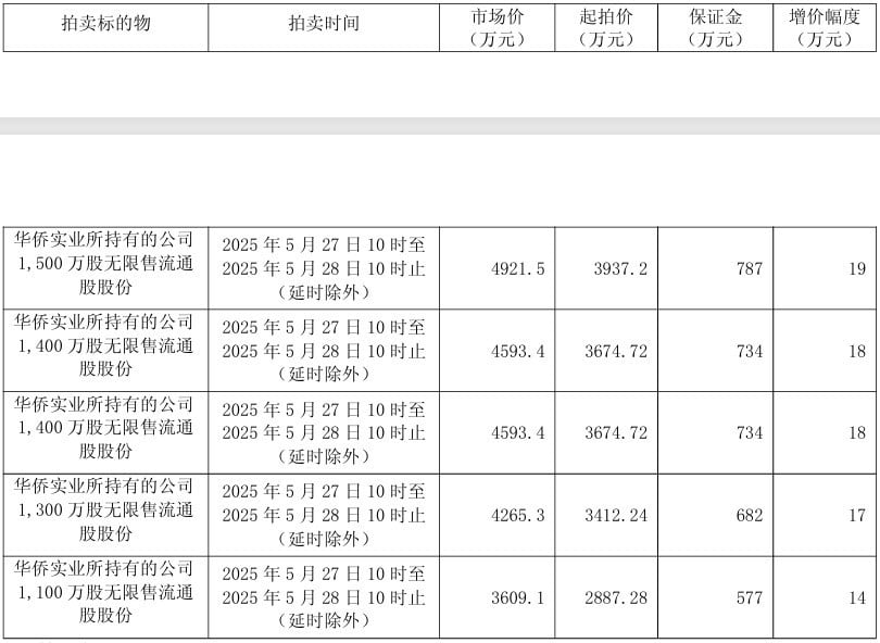 创兴资源6700万股将被司法拍卖 或致上市公司实控人变更