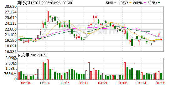 芯片巨头股价跳水！英特尔将大规模裁员2.2万人？