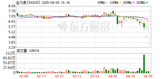 2个「20cm」一字跌停 这家公司爆雷！「五一」概念火起来 龙头涨停