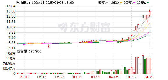 本月又一只翻倍股！融资余额连刷新高 电力板块持续「吸金」 这些方向也人气较高