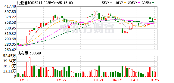 比亚迪：一季度净利润91.55亿元 同比增长100.38%