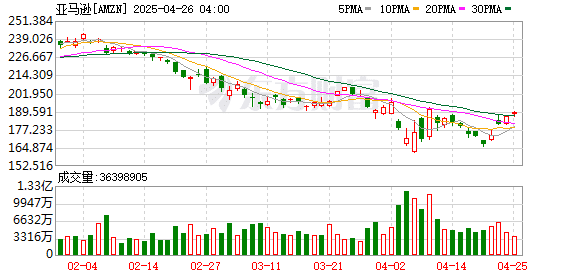美国人迎来「特朗普关税涨价潮」 亚马逊、Temu等平台集体提价