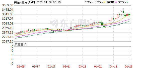 黄金快速回调就是建仓良机？基金经理直言：比美股可靠的多！