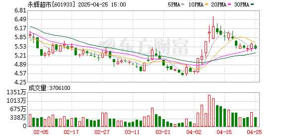 永辉超市一季度净利降近八成 未来12个月至18个月是改革成果集中释放期
