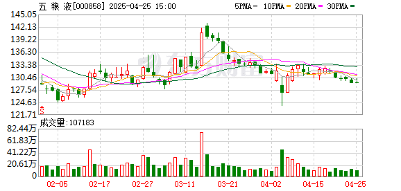 五粮液一季度净利增长5.8% 今年营收与宏观经济指标保持一致