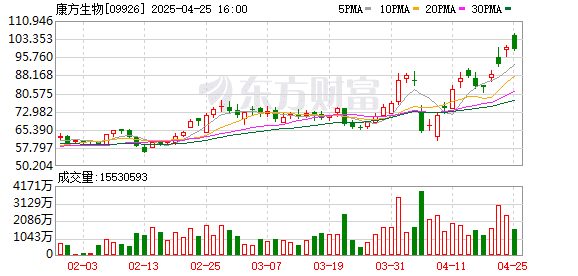 康方生物抗体药新适应症在中国获批 美国合作方股价为何暴跌