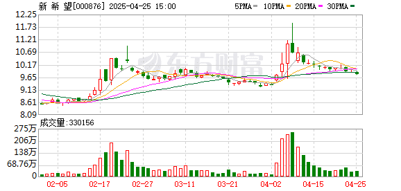 三大猪企去年净利润同比均较大幅度增长 资产负债率齐降