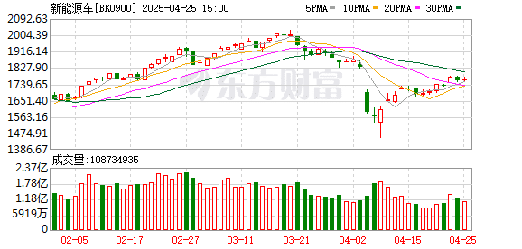 新能源汽车产销两旺 低PE+低PB+超跌绩优股是它们