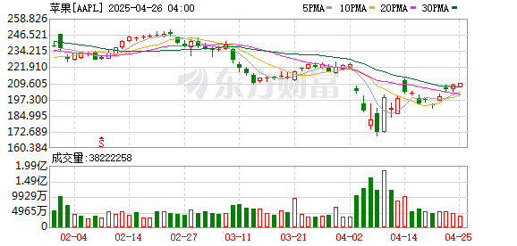 知名分析师：苹果将销美iPhone全搬到印度组装不切实际