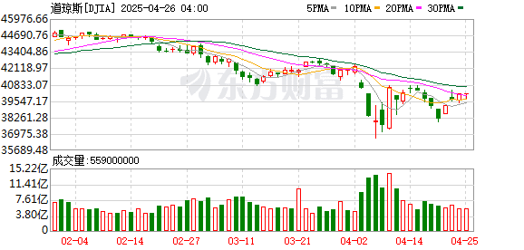 美股拉响警报！知名机构：反弹只是暂时的 投资者应逢高卖出！