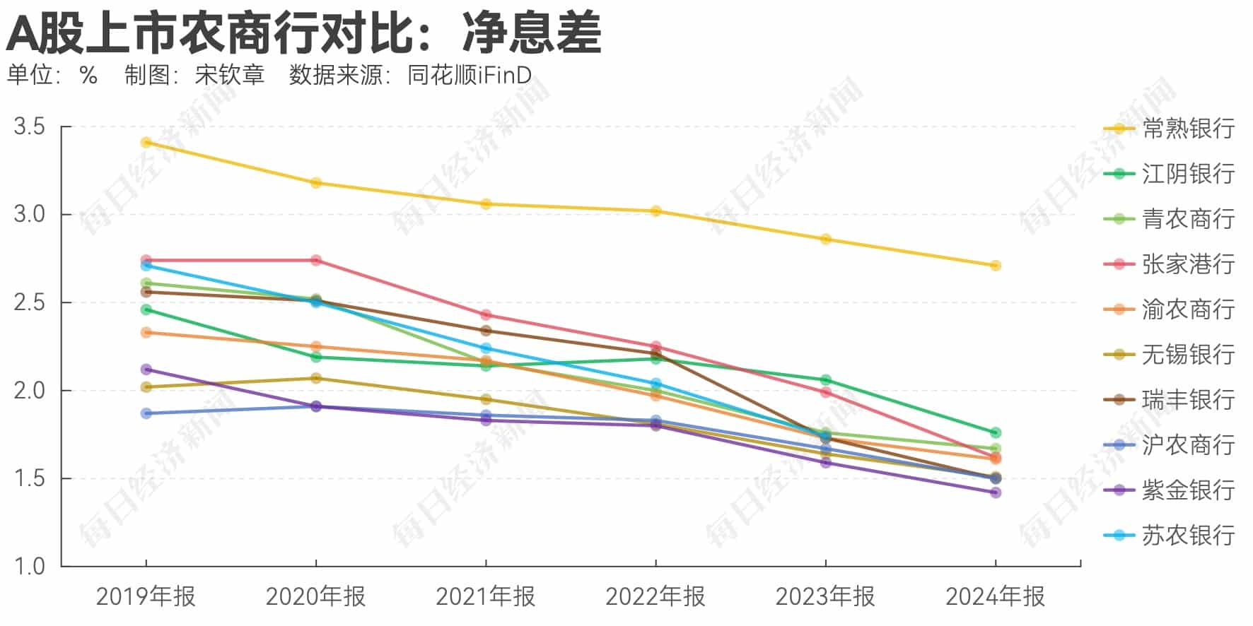 拆解A股上市农商行去年业绩：多家银行投资收益同比翻倍！常熟银行聚焦「小本生意」，2.71% 净息差领跑