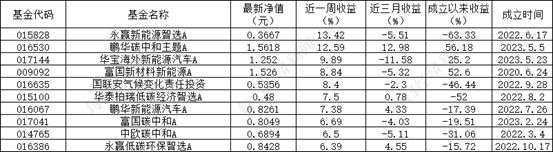 ESG公募基金周榜81期 | 上榜基金全部收涨，泛ESG主题主动型领涨