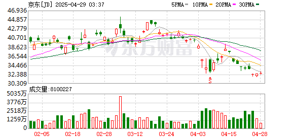 京东：未来三个月将招聘10万名全职骑手