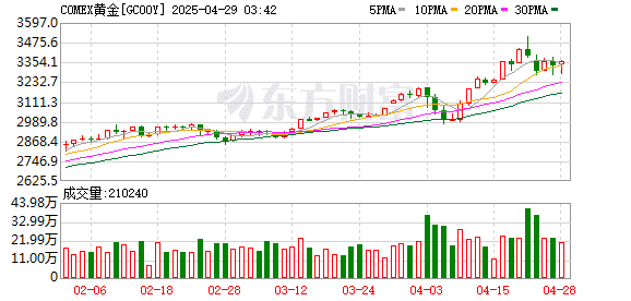 金价高位震荡 黄金零售赛道企业多举措应对