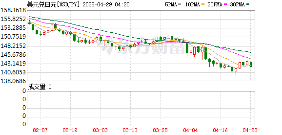 贝森特施压日元升值？日方再次否认：两国财长会谈未提及汇率目标