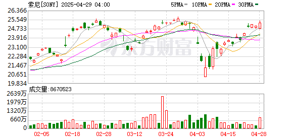 市场消息：索尼考虑分拆半导体业务 最快今年独立上市
