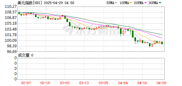 不要被短期反弹所迷惑！高盛警告：美元正遭遇结构性贬值