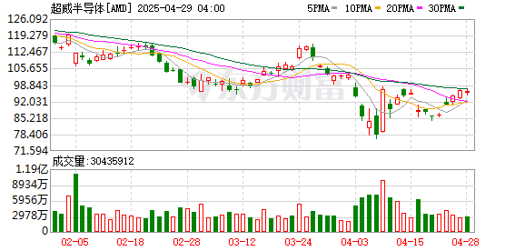 美股最强50——同样是半导体领军股 为什么AMD如此弱势 是否值得左侧抄底？