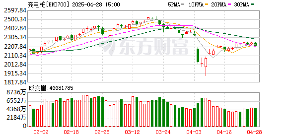 国家能源局发声 大功率充电迎利好（附股）