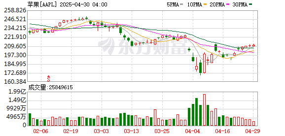 重大调整！数百AI工程师悄悄组队 苹果机器人研发「憋大招」？