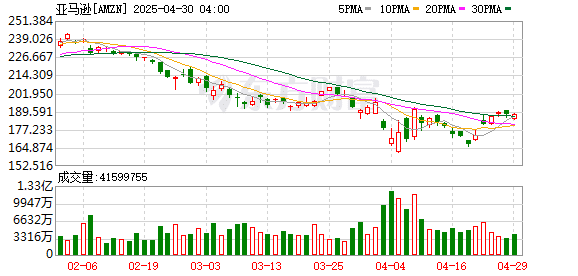 据称亚马逊拟在商品页面展示关税影响 白宫暴怒指责其搞「政治操弄」
