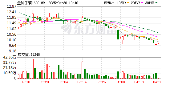 金种子酒亏不停 药品及白酒销售减少 转让金太阳药业股权获批