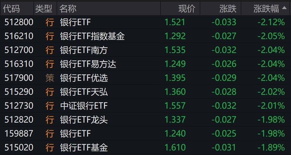银行股走低，银行相关ETF跌约2%
