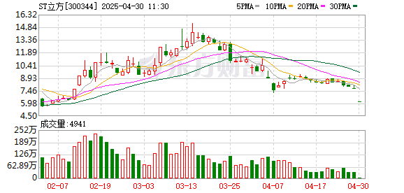 定期报告涉嫌信披违法违规 立方数科被立案