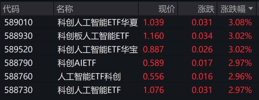 科创人工智能概念股走强，科创AI相关ETF涨约3%