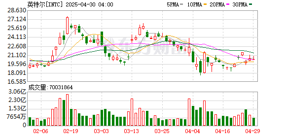 英特尔更新晶圆代工路线图：18A制程今年量产 14A也有新进展
