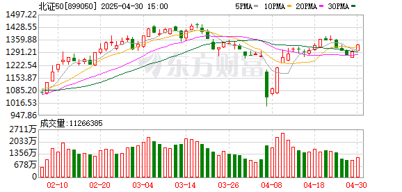 10分钟 垂直20% 涨停！北证50突然爆发！人工智能概念全线走强