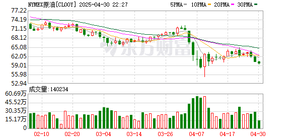 原油又「崩了」！美民调显示近六成美国人认为特朗普政府恶化经济状况