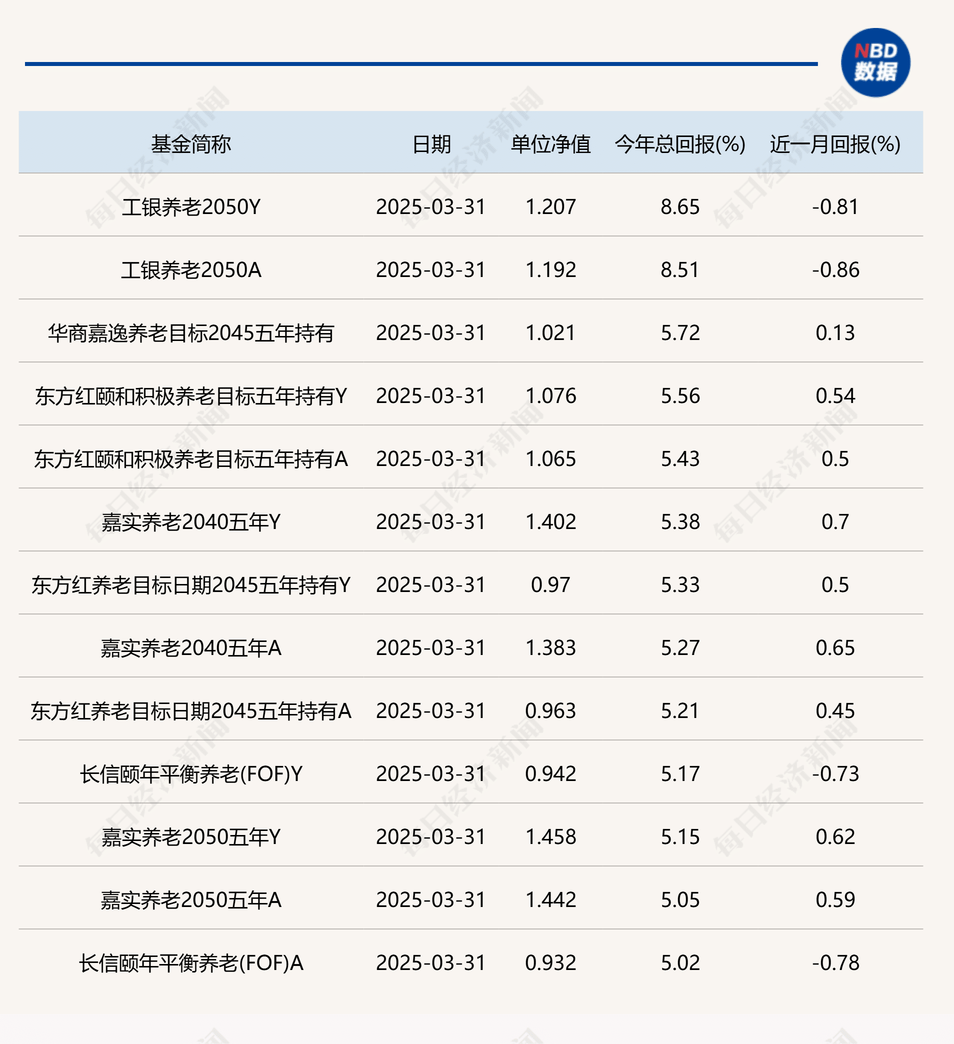 养老星球 | 个人养老金产品名录或将纳入更多指数基金，13只养老目标基金一季度收益超5%