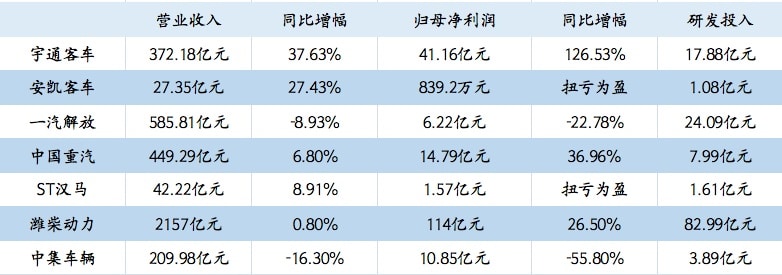 财报横评丨7家商用车上市公司2024年总营收近4000亿元，谁的「钞」能力最强？