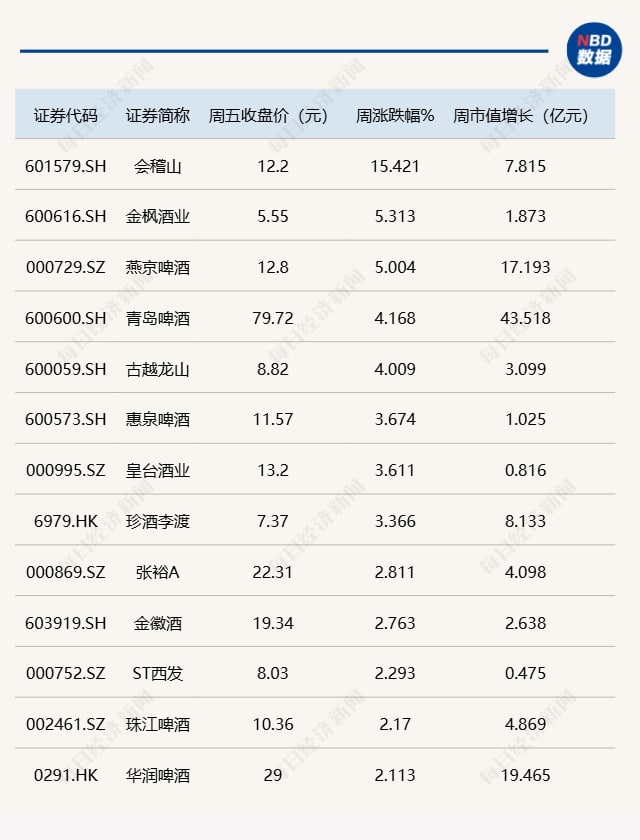 黄酒成本周最大「黑马」，水井坊喜忧参半